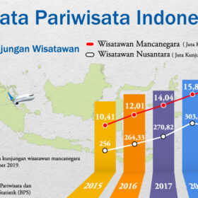 Perkembangan Pariwisata Indonesia