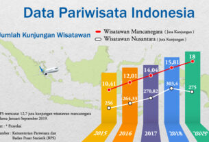 Perkembangan Pariwisata Indonesia