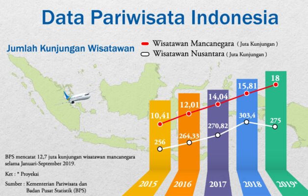 Perkembangan Pariwisata Indonesia